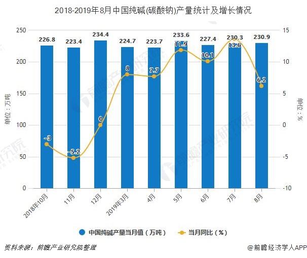 2018-2019年8月中国纯碱(碳酸钠)产量统计及增长情况