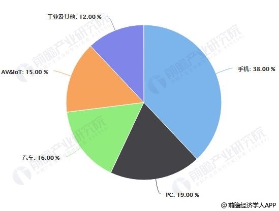全球MLCC行业下游应用领域占比统计情况