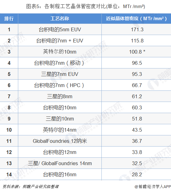 图表5：各制程工艺晶体管密度对比(单位：MTr /mm²)