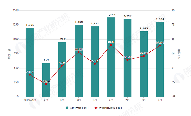 2019年1-9月本田汽车(中国)有限公司乘用车产量及销量情况图