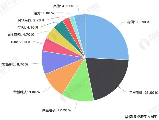 2017年全球MLCC品牌竞争格局分析情况