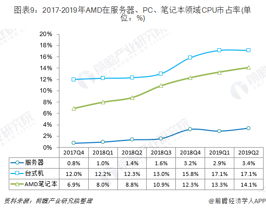 图表9：2017-2019年AMD在服务器、PC、笔记本领域CPU市占率(单位：%)