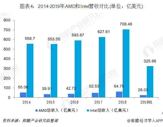 图表4：2014-2019年AMD和Intel营收对比(单位：亿美元)