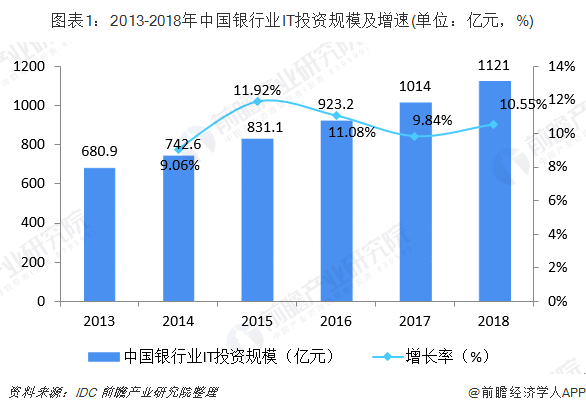 图表1：2013-2018年中国银行业IT投资规模及增速(单位：亿元，%)