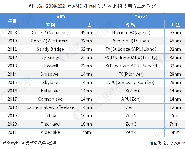 图表6：2008-2021年AMD和Intel 处理器架构及制程工艺对比