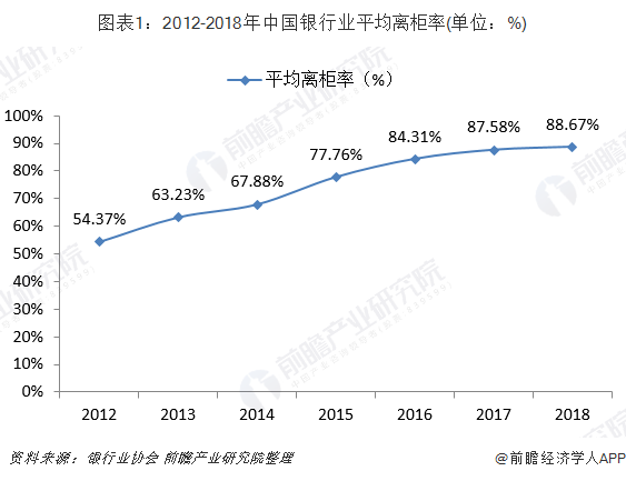 图表1：2012-2018年中国银行业平均离柜率(单位：%)