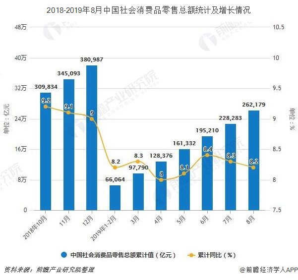 2018-2019年8月中国社会消费品零售总额统计及增长情况