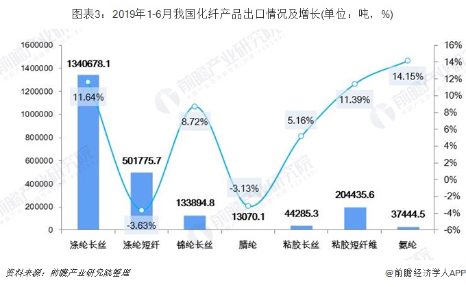 图表3：2019年1-6月我国化纤产品出口情况及增长(单位：吨，%)