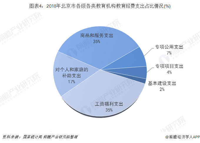 图表4：2018年北京市各级各类教育机构教育经费支出占比情况(%)