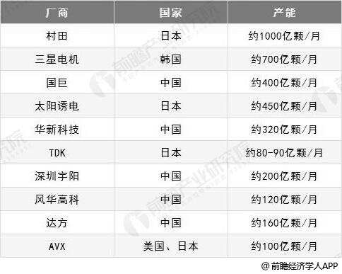 全球主要MLCC厂商产能统计情况