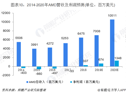 图表10：2014-2020年AMD营收及利润预测(单位：百万美元)