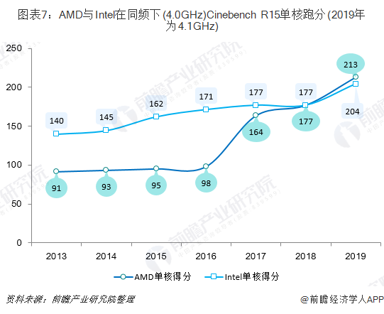 图表7：AMD与Intel在同频下(4.0GHz)Cinebench R15单核跑分(2019年为4.1GHz)