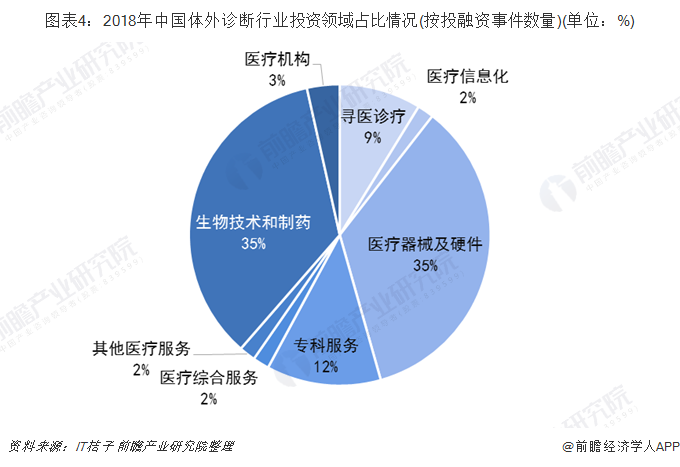 图表4：2018年中国体外诊断行业投资领域占比情况(按投融资事件数量)(单位：%)