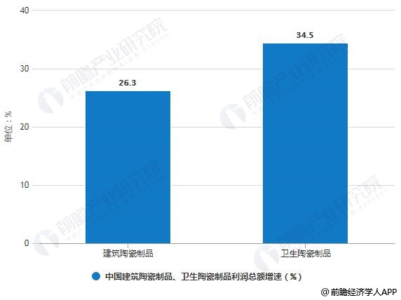 2019年H1中国建筑陶瓷制品、卫生陶瓷制品利润总额增速统计情况