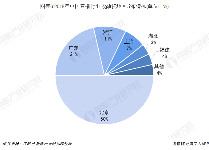 图表6:2018年中国直播行业投融资地区分布情况(单位：%)
