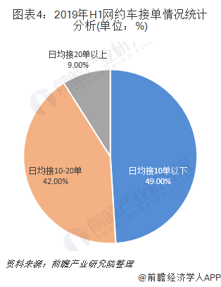 图表4：2019年H1网约车接单情况统计分析(单位：%)