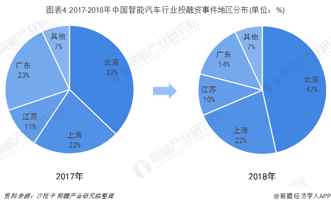 图表4:2017-2018年中国智能汽车行业投融资事件地区分布(单位：%)
