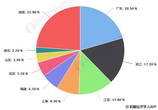 2018年中国出口跨境电商卖家主要地区分布情况