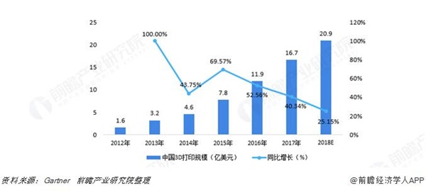 3D打印产业
