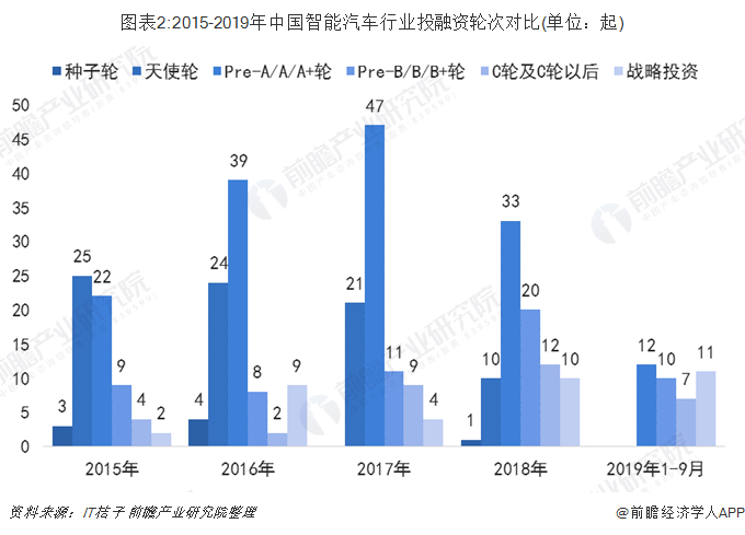图表2:2015-2019年中国智能汽车行业投融资轮次对比(单位：起)