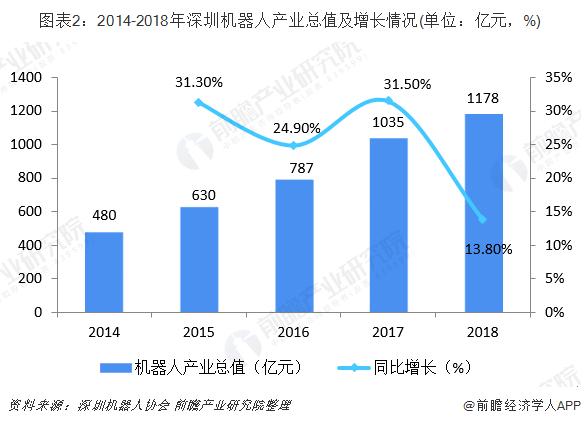 图表2：2014-2018年深圳机器人产业总值及增长情况(单位：亿元，%)
