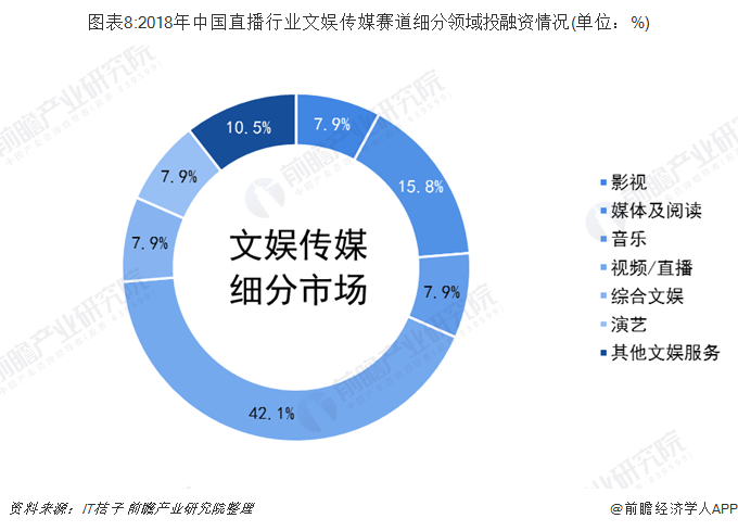 图表8:2018年中国直播行业文娱传媒赛道细分领域投融资情况(单位：%)