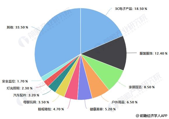 2018年中国出口跨境电商卖家品类分布情况
