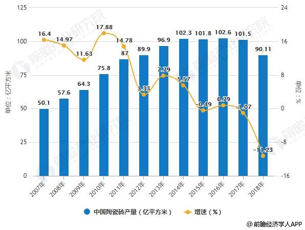 2007-2018年中国陶瓷砖产量统计及增长情况