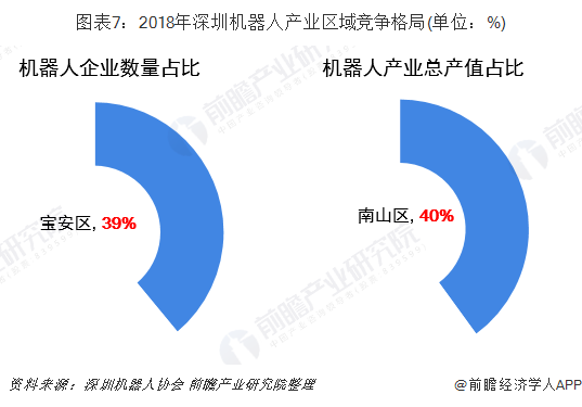 图表7：2018年深圳机器人产业区域竞争格局(单位：%)