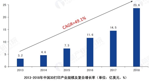3D打印产业