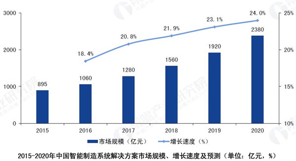 智能制造