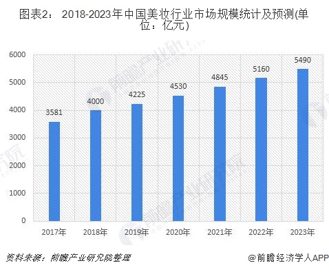 图表2： 2018-2023年中国美妆行业市场规模统计及预测(单位：亿元)