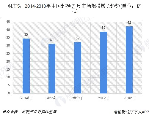 圖表5：2014-2018年中國超硬刀具市場規模增長趨勢(單位：億元)