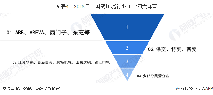 图表4：2018年中国变压器行业企业四大阵营