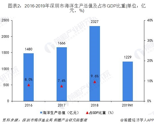图表2：2016-2019年深圳市海洋生产总值及占市GDP比重(单位：亿元，%)