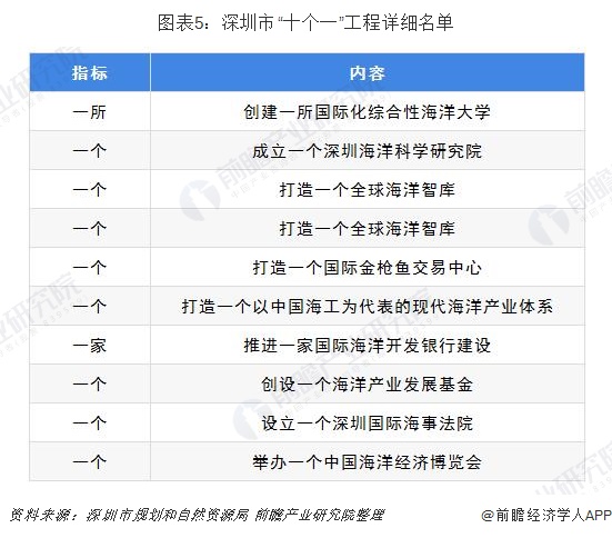 图表5：深圳市“十个一”工程详细名单