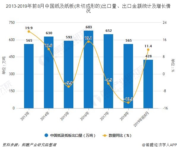 2013-2019年前8月中国纸及纸板(未切成形的)出口量、出口金额统计及增长情况