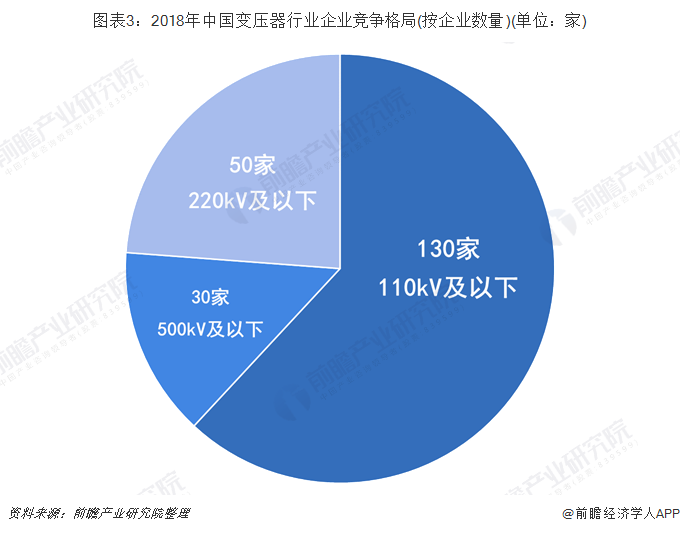 图表3：2018年中国变压器行业企业竞争格局(按企业数量)(单位：家)