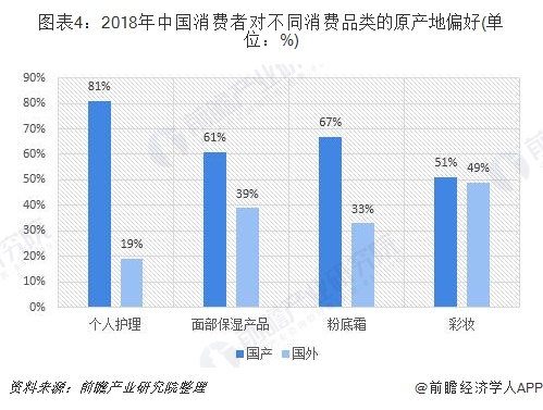 图表4：2018年中国消费者对不同消费品类的原产地偏好(单位：%)