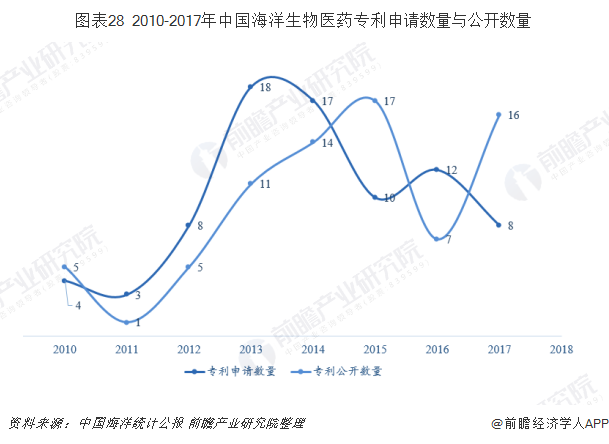 图表28 2010-2017年中国海洋生物医药专利申请数量与公开数量