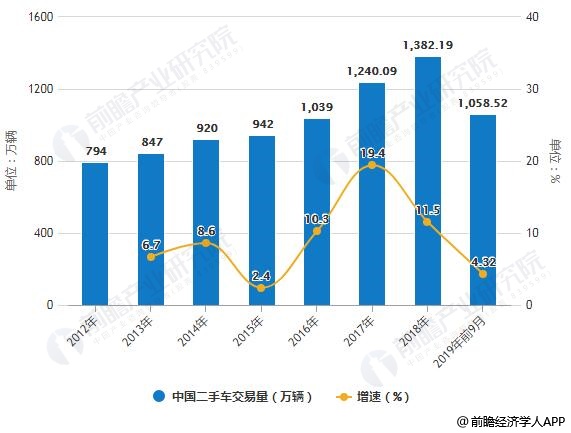 2012-2019年前9月中国二手车交易量统计及增长情况