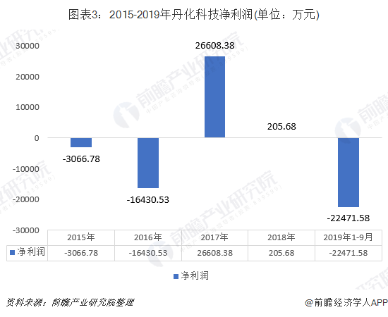 图表3：2015-2019年丹化科技净利润(单位：万元)