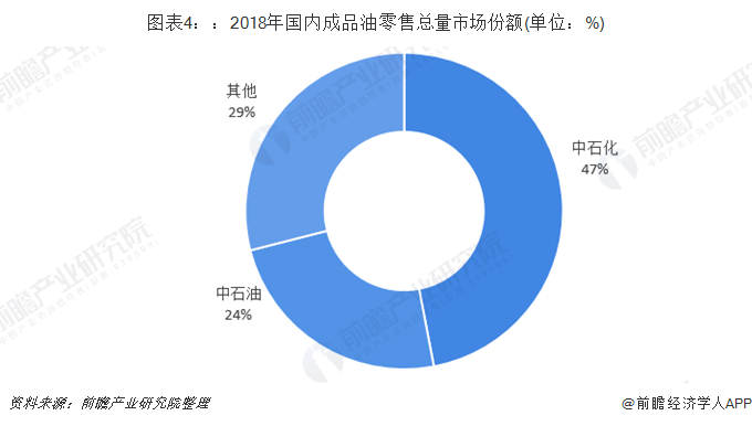 图表4：：2018年国内成品油零售总量市场份额(单位：%)