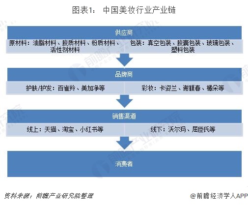 图表1： 中国美妆行业产业链