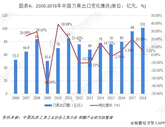 圖表4：2005-2018年中國刀具出口變化情況(單位：億元，%)