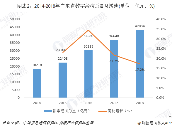图表2：2014-2018年广东省数字经济总量及增速(单位：亿元，%)