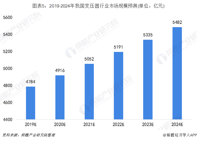 图表5：2019-2024年我国变压器行业市场规模预测(单位：亿元)