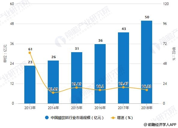 2013-2018年中国醋饮料行业市场规模统计及增长情况