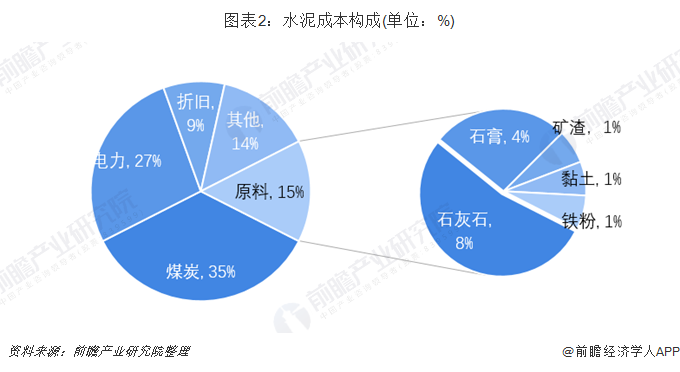 图表2：水泥成本构成(单位：%)