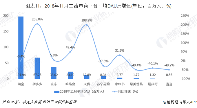图表11：2018年11月主流电商平台平均DAU及增速(单位：百万人，%)